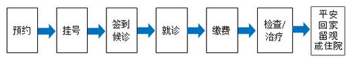 青岛安宁医院就诊须知